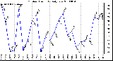 Milwaukee Weather Outdoor Humidity Daily Low