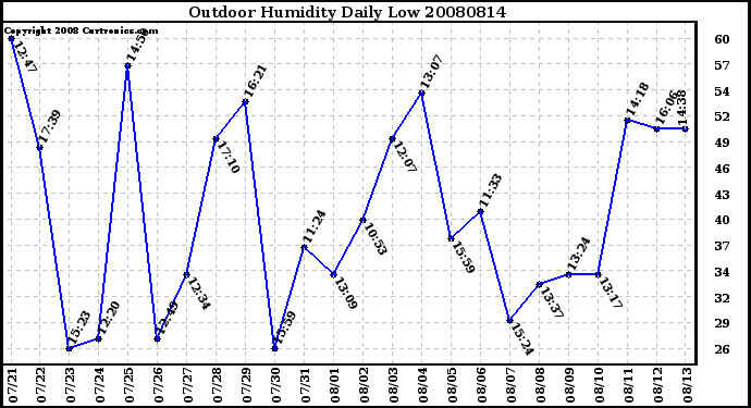 Milwaukee Weather Outdoor Humidity Daily Low