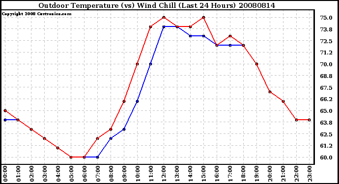 Milwaukee Weather Outdoor Temperature (vs) Wind Chill (Last 24 Hours)