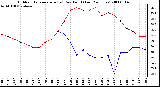 Milwaukee Weather Outdoor Temperature (vs) Dew Point (Last 24 Hours)