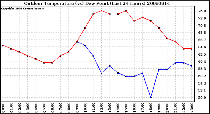 Milwaukee Weather Outdoor Temperature (vs) Dew Point (Last 24 Hours)