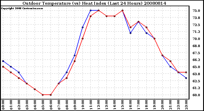 Milwaukee Weather Outdoor Temperature (vs) Heat Index (Last 24 Hours)