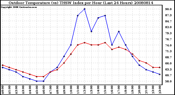 Milwaukee Weather Outdoor Temperature (vs) THSW Index per Hour (Last 24 Hours)