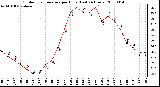 Milwaukee Weather Outdoor Temperature per Hour (Last 24 Hours)