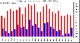 Milwaukee Weather Outdoor Temperature Daily High/Low