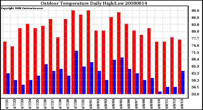 Milwaukee Weather Outdoor Temperature Daily High/Low