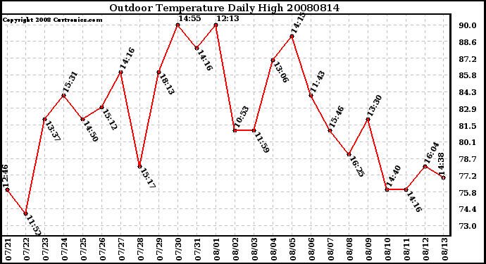 Milwaukee Weather Outdoor Temperature Daily High