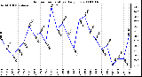 Milwaukee Weather Outdoor Temperature Daily Low