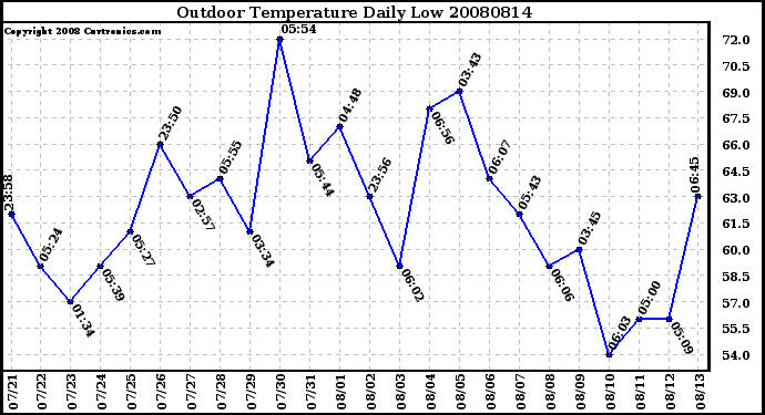 Milwaukee Weather Outdoor Temperature Daily Low