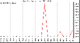 Milwaukee Weather Rain (By Day) (inches)