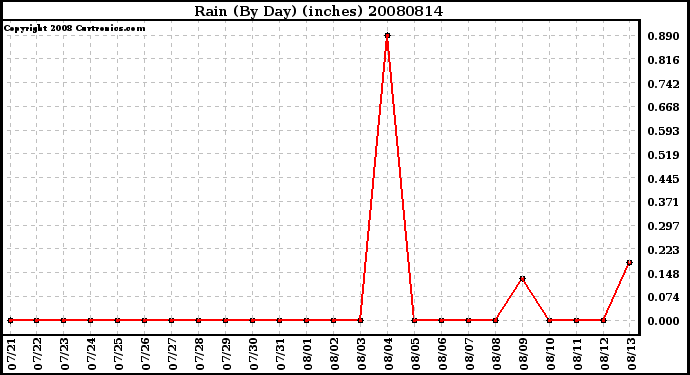 Milwaukee Weather Rain (By Day) (inches)