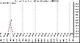 Milwaukee Weather Rain per Hour (Last 24 Hours) (inches)