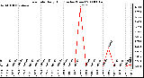 Milwaukee Weather Rain Rate Daily High (Inches/Hour)