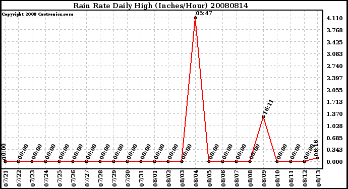 Milwaukee Weather Rain Rate Daily High (Inches/Hour)