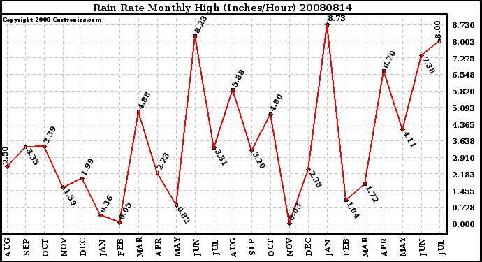 Milwaukee Weather Rain Rate Monthly High (Inches/Hour)