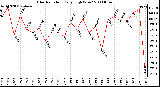 Milwaukee Weather Solar Radiation Daily High W/m2