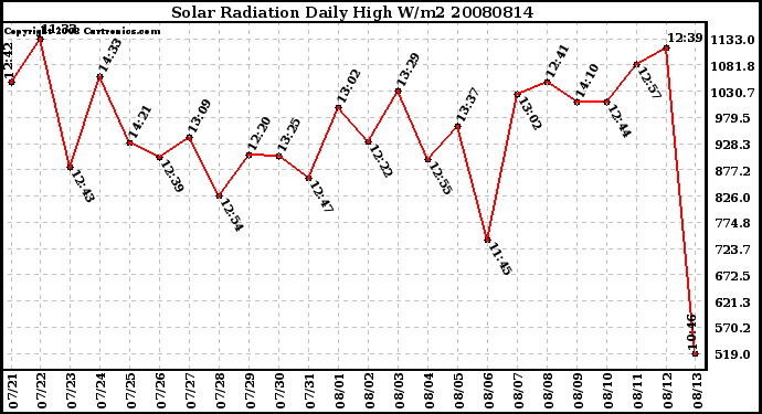 Milwaukee Weather Solar Radiation Daily High W/m2