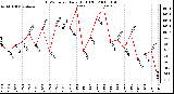 Milwaukee Weather THSW Index Daily High (F)