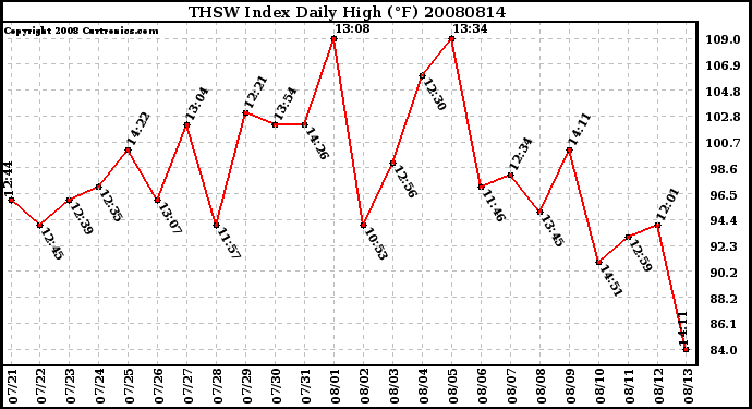 Milwaukee Weather THSW Index Daily High (F)