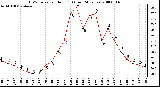 Milwaukee Weather THSW Index per Hour (F) (Last 24 Hours)