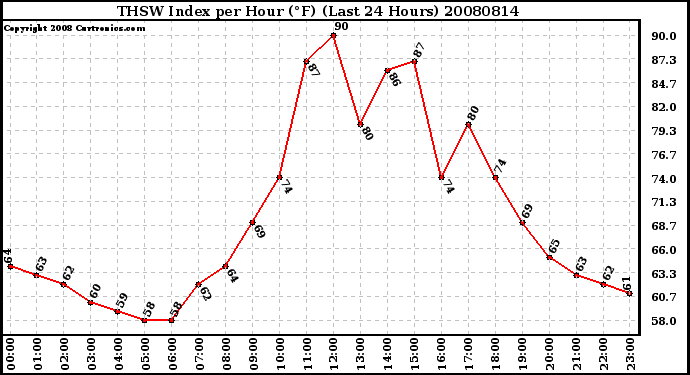 Milwaukee Weather THSW Index per Hour (F) (Last 24 Hours)