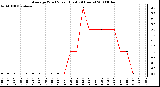 Milwaukee Weather Average Wind Speed (Last 24 Hours)