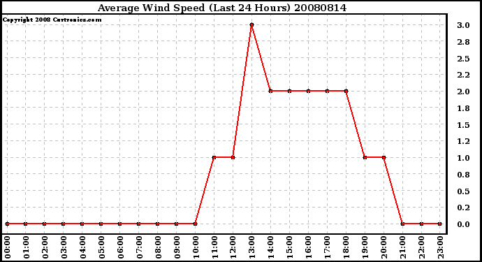 Milwaukee Weather Average Wind Speed (Last 24 Hours)