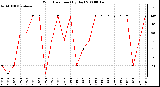 Milwaukee Weather Wind Direction (By Day)