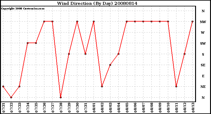 Milwaukee Weather Wind Direction (By Day)