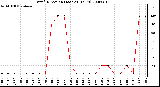 Milwaukee Weather Wind Direction (Last 24 Hours)