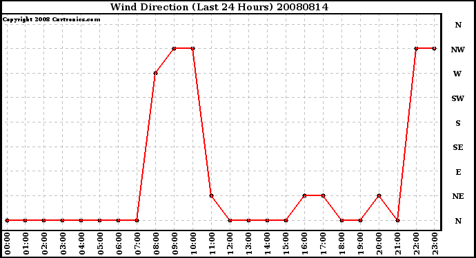 Milwaukee Weather Wind Direction (Last 24 Hours)