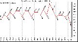 Milwaukee Weather Wind Speed Daily High