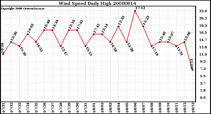 Milwaukee Weather Wind Speed Daily High