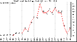 Milwaukee Weather Wind Speed Hourly High (Last 24 Hours)