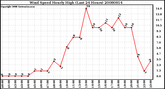 Milwaukee Weather Wind Speed Hourly High (Last 24 Hours)