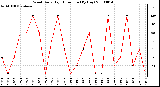 Milwaukee Weather Wind Daily High Direction (By Day)