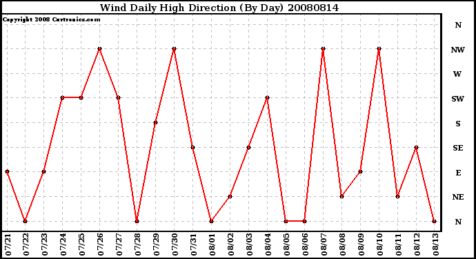 Milwaukee Weather Wind Daily High Direction (By Day)