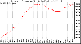 Milwaukee Weather Barometric Pressure per Minute (Last 24 Hours)