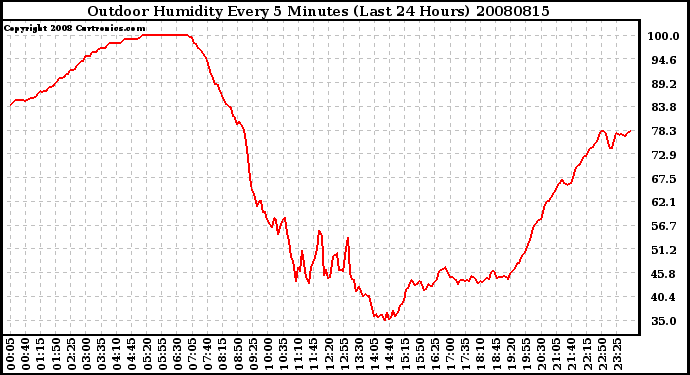 Milwaukee Weather Outdoor Humidity Every 5 Minutes (Last 24 Hours)