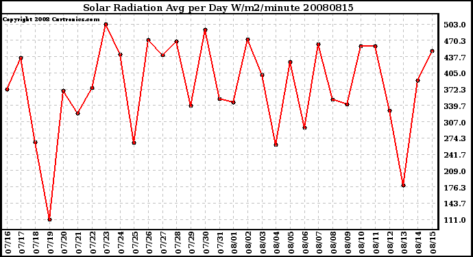 Milwaukee Weather Solar Radiation Avg per Day W/m2/minute