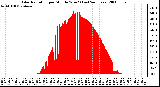 Milwaukee Weather Solar Radiation per Minute W/m2 (Last 24 Hours)