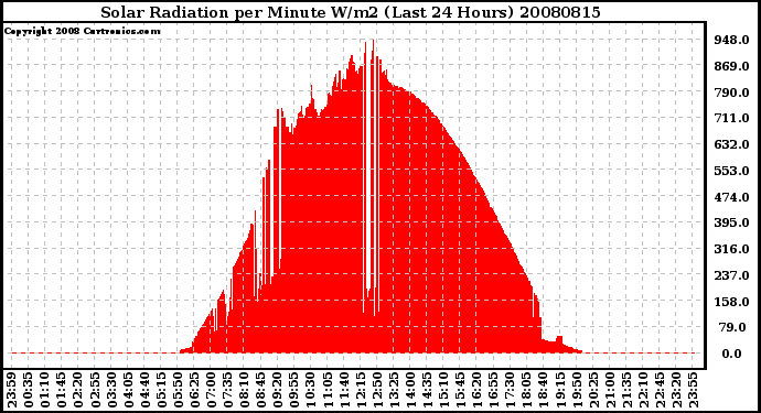 Milwaukee Weather Solar Radiation per Minute W/m2 (Last 24 Hours)