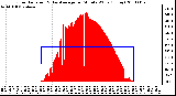 Milwaukee Weather Solar Radiation & Day Average per Minute W/m2 (Today)