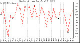 Milwaukee Weather Solar Radiation per Day KW/m2