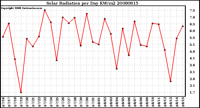 Milwaukee Weather Solar Radiation per Day KW/m2