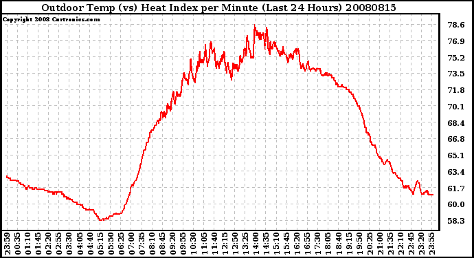 Milwaukee Weather Outdoor Temp (vs) Heat Index per Minute (Last 24 Hours)