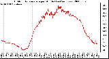 Milwaukee Weather Outdoor Temperature per Minute (Last 24 Hours)