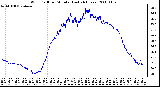 Milwaukee Weather Wind Chill per Minute (Last 24 Hours)