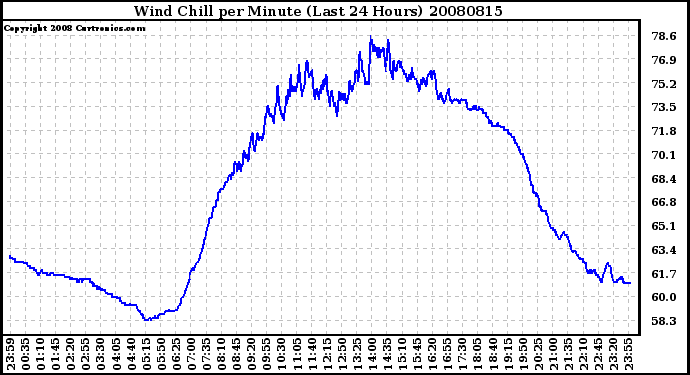 Milwaukee Weather Wind Chill per Minute (Last 24 Hours)