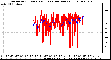 Milwaukee Weather Normalized and Average Wind Direction (Last 24 Hours)